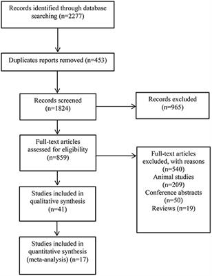 Potential Gene Association Studies of Chemotherapy-Induced Cardiotoxicity: A Systematic Review and Meta-Analysis